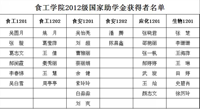 bw必威西汉姆联官网2012级国家助学金获得者名单公示
